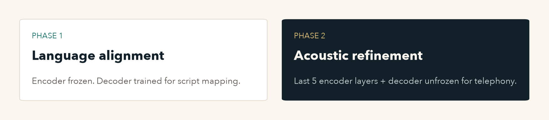 Phase 1 language alignment, phase 2 acoustic refinement